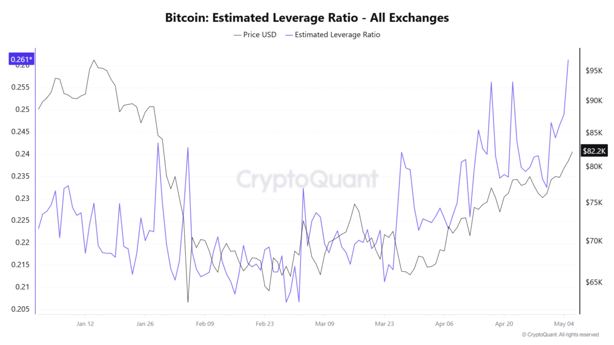 Bitcoin estimated leverage ratio across all exchanges alongside BTC price trend chart