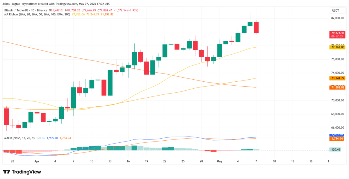 BTC holds bullish structure