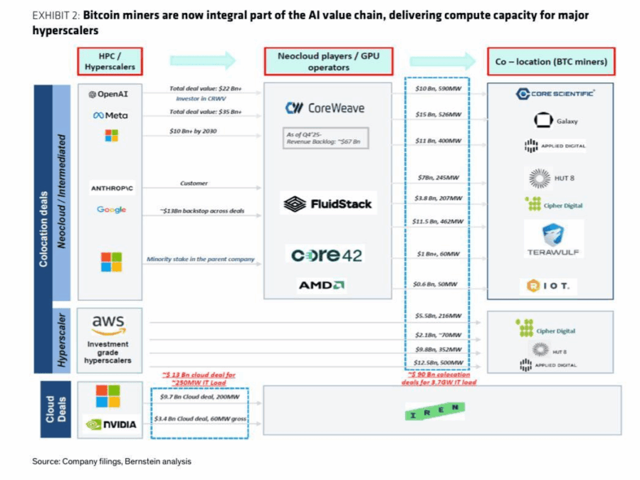 Bitcoin miners are an integral part of AI value chain | Source: Bernstein