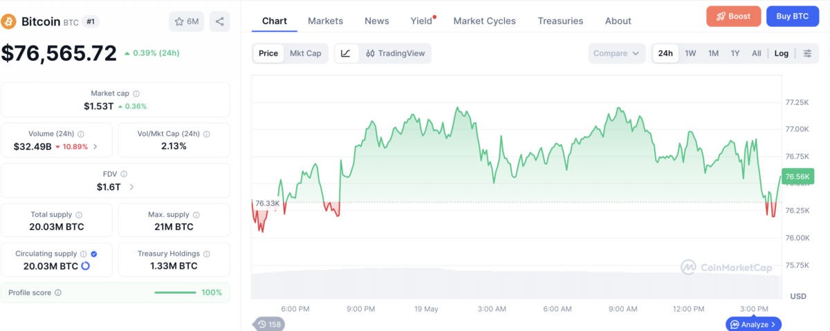 Bitcoin price chart, Source: CoinMarketCap