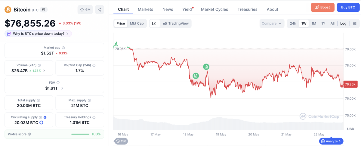 Bitcoin price chart | Source: CoinMarketCap