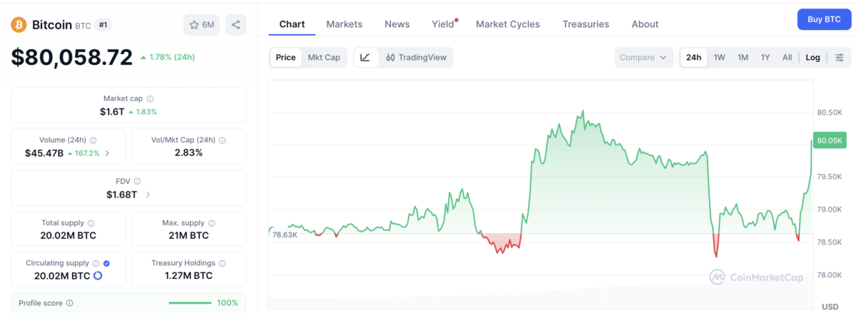 Bitcoin price chart