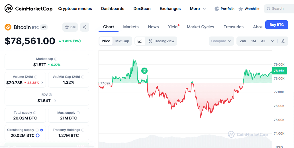 Bitcoin price movement | Source: CoinMarketCap