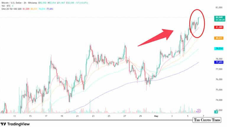 Bitcoin’s $81K Breakout: Why the Vanishing Tail-Risk Premium Feels Different in 2026