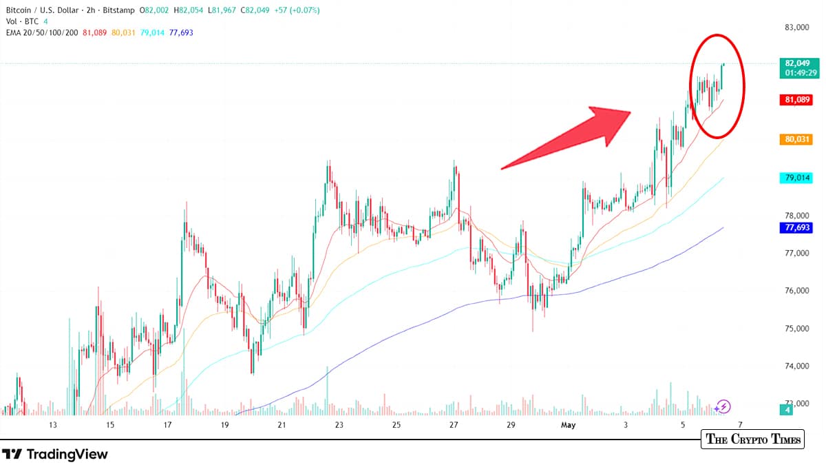 Bitcoin’s $81K Breakout: Why the Vanishing Tail-Risk Premium Feels Different in 2026