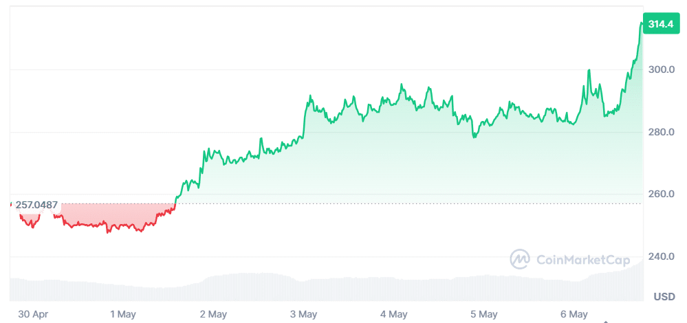 Bittensor (TAO) Price Chart