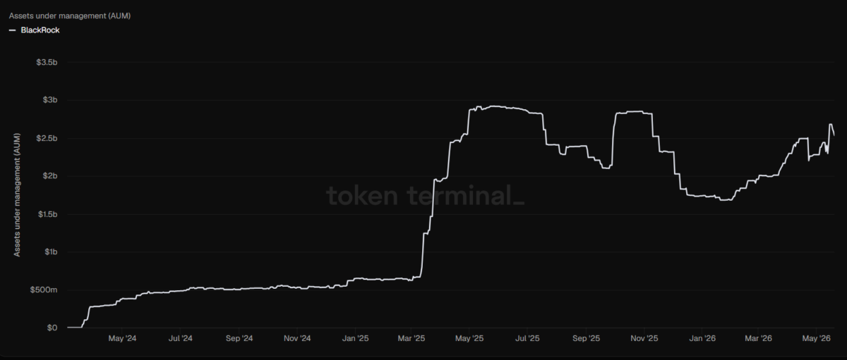 BlackRock Asset under management (AUM) | Source: Token Terminal