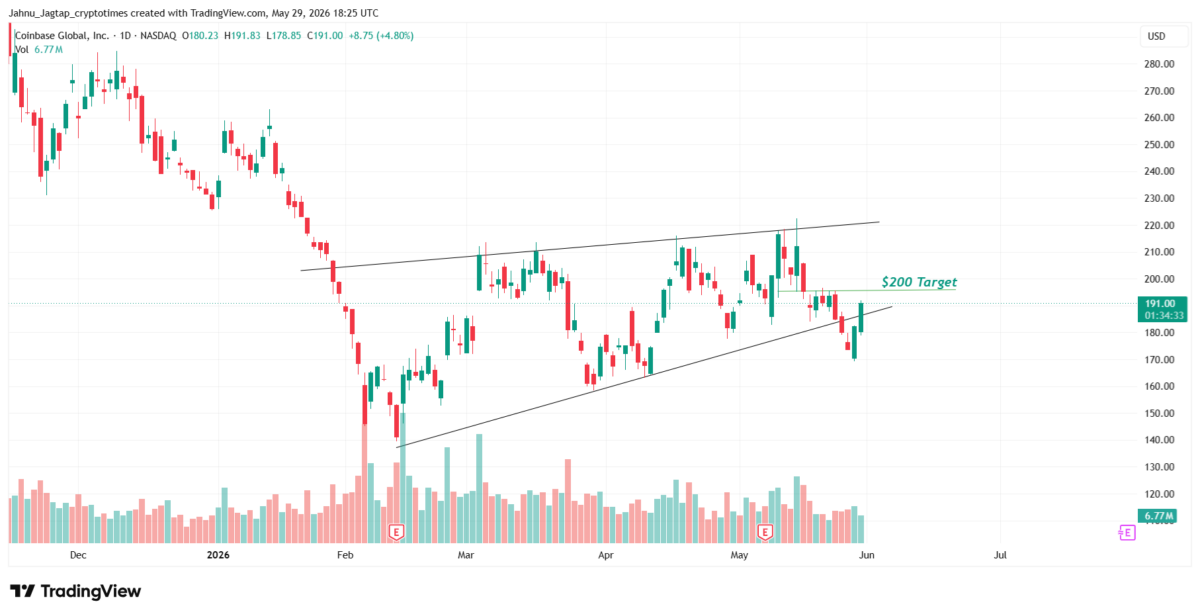 COIN trading at $191, TradingView