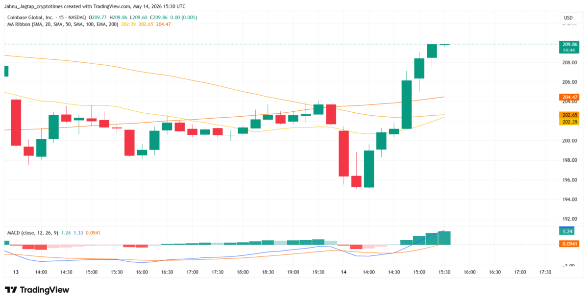 Coinbase 15M Chart 