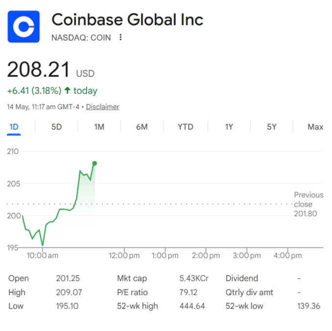 Coinbase Share Price