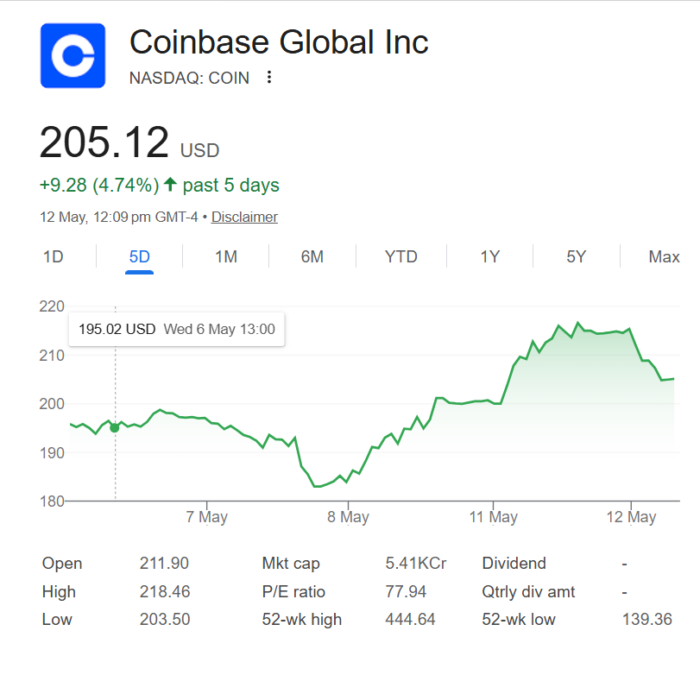 Coinbase Share Price
