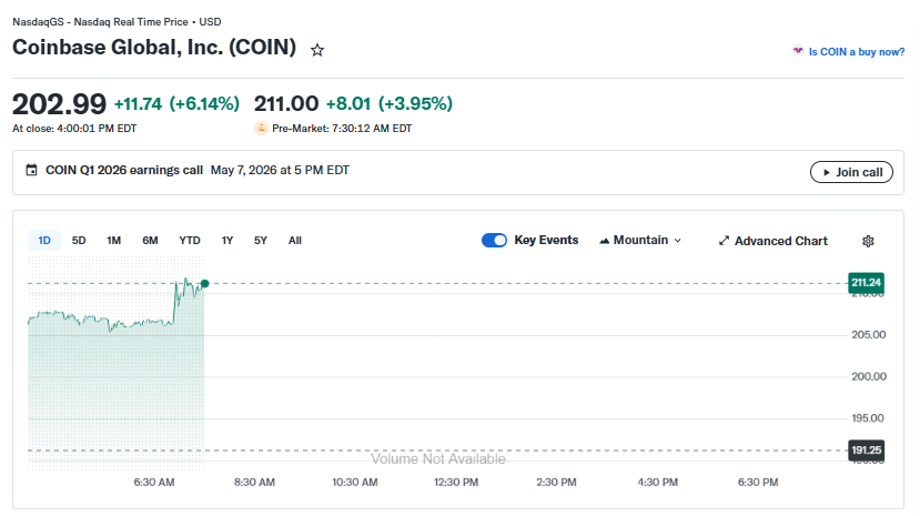 Coinbase stock price surge before earnings