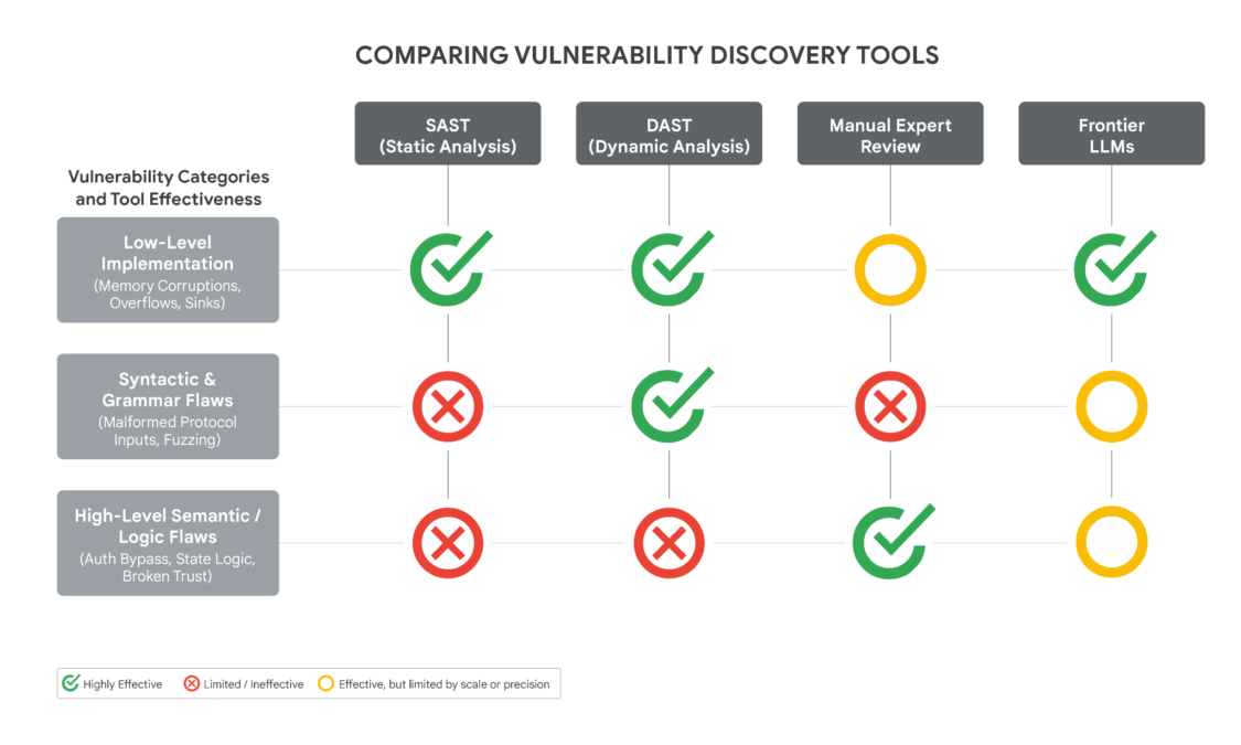 Comparing Vulnerability Discovery Tools