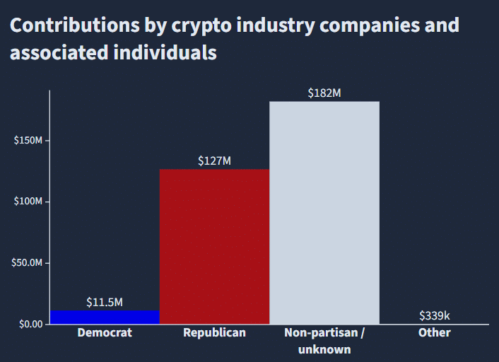 Contributions by Crypto Industry