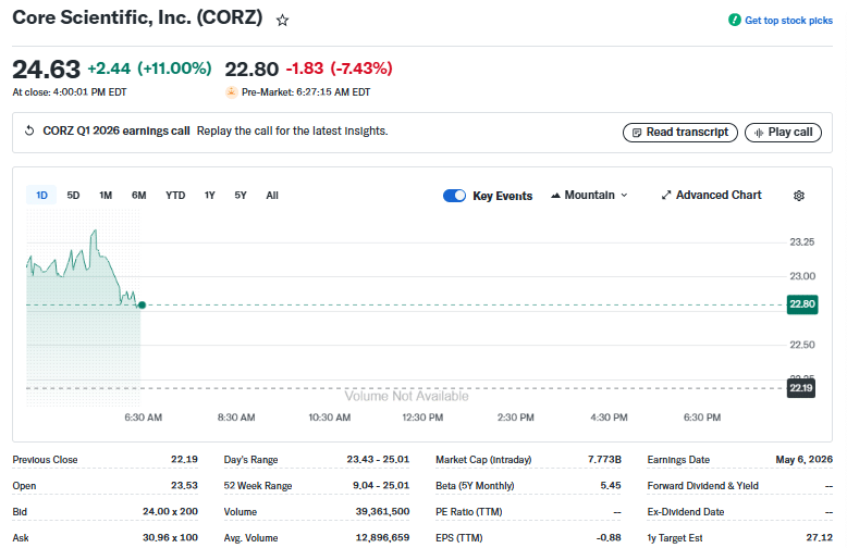 Core Scientific, Inc. (CORZ) Price Chart
