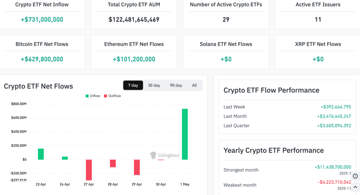 Crypto ETF inflows CoinGlass data