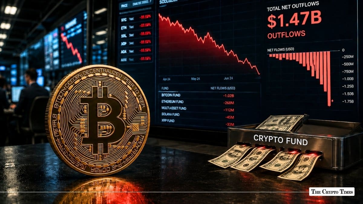 Crypto Fund Outflows Hit $1.47B, Bitcoin Sees Largest Weekly Exit of 2026