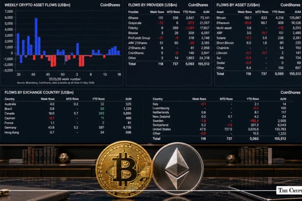Crypto Funds See $117.8M Inflows as Friday Surge Reverses Weekly Losses
