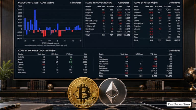 Crypto Funds See $117.8M Inflows as Friday Surge Reverses Weekly Losses