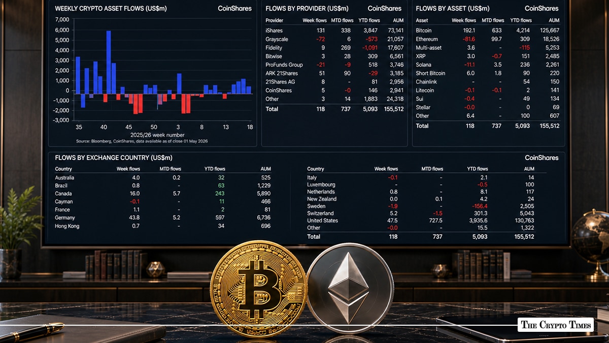 Crypto Funds See $117.8M Inflows as Friday Surge Reverses Weekly Losses