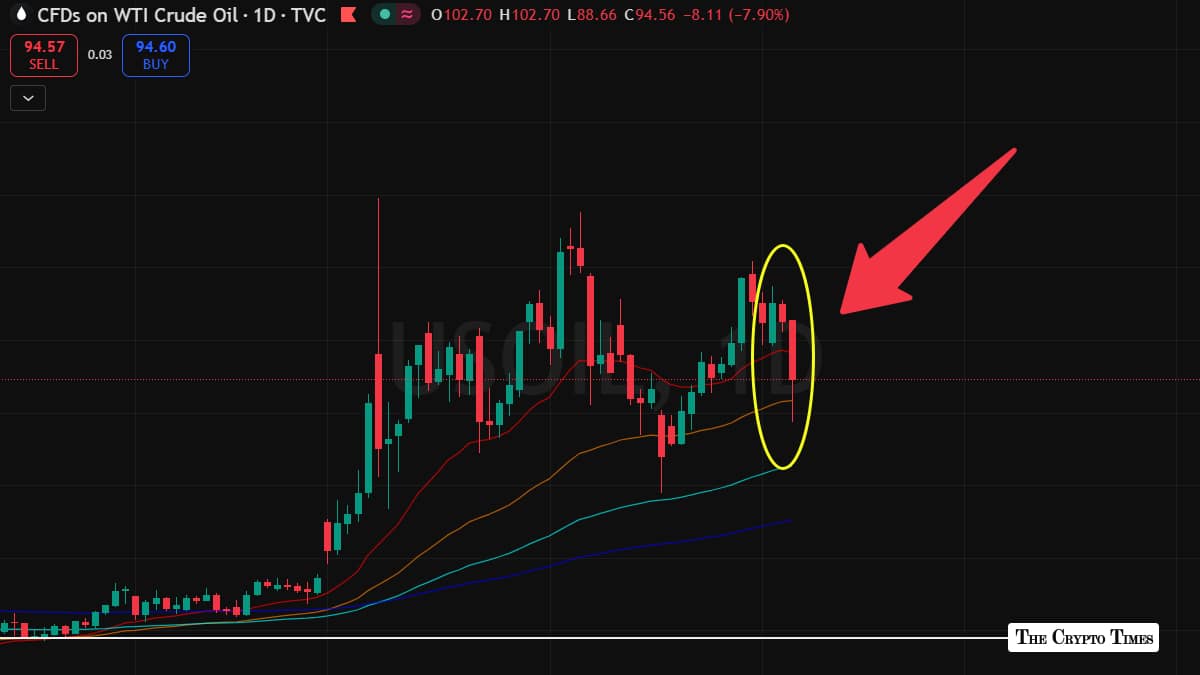 Crypto Market Today BTC Nears $82K and ETH Clears $2,400 as Iran Peace Deal Hopes Crash Oil 6%