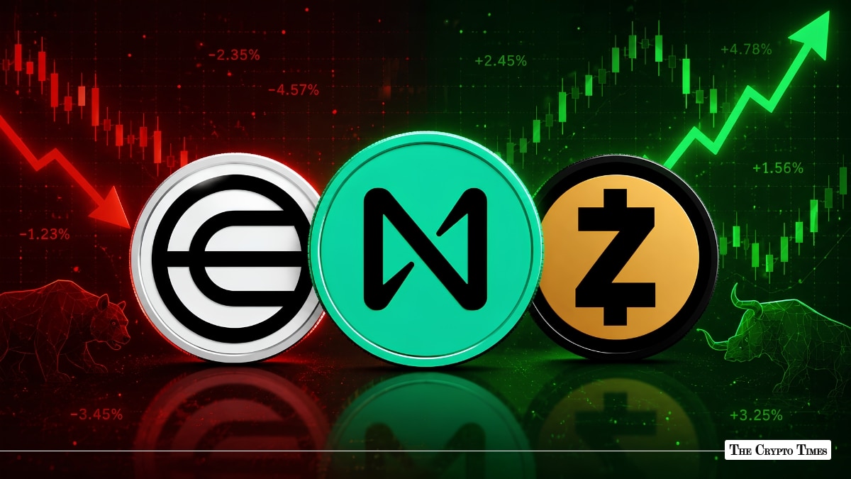 Crypto Market Today Worldcoin surges 30%, NEAR holds $2.85 as ZEC OI drops 12% on profit-taking
