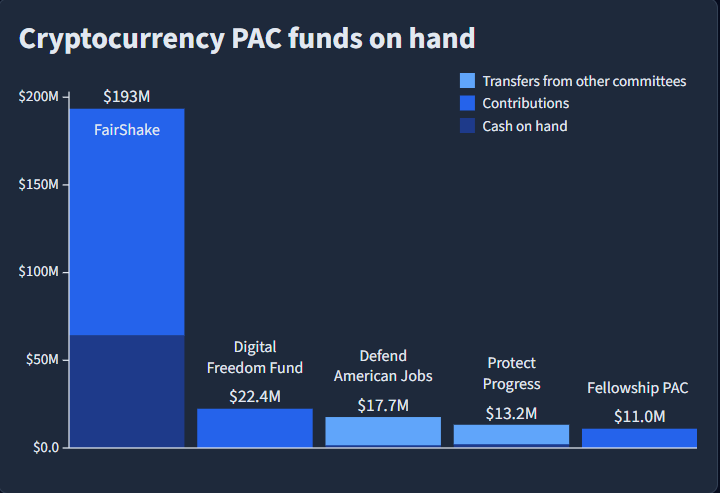 Crypto PAC Funds on Hand