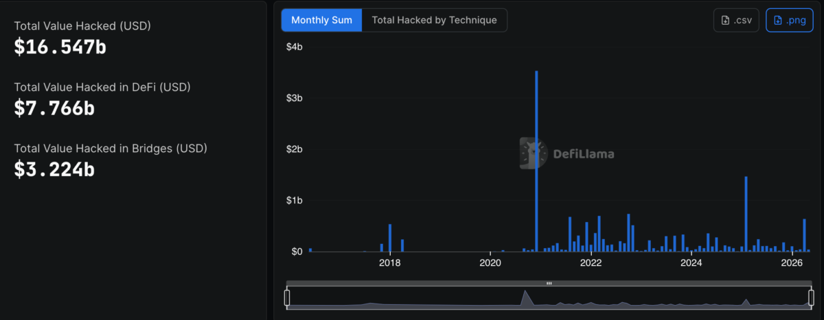 Crypto hacks and DeFi exploit losses over time chart
