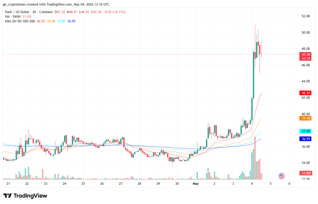 DASH price breakout with high volume