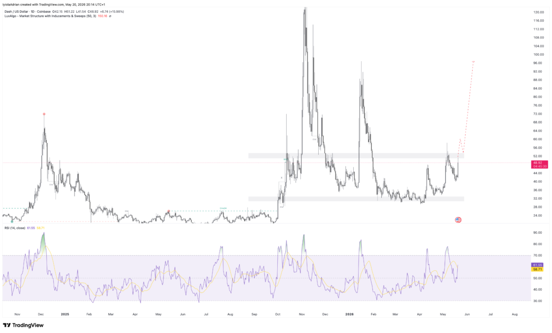 DASH price chart | Source: TradingView