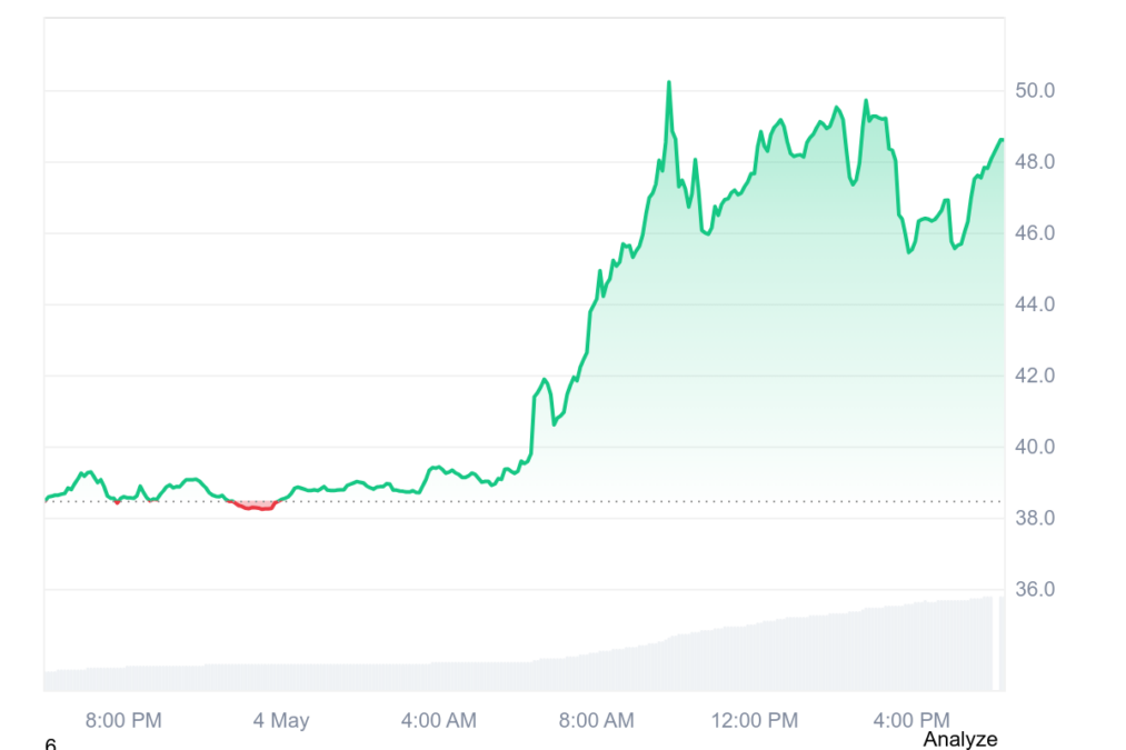 Dash Price Chart, 05 May 2026