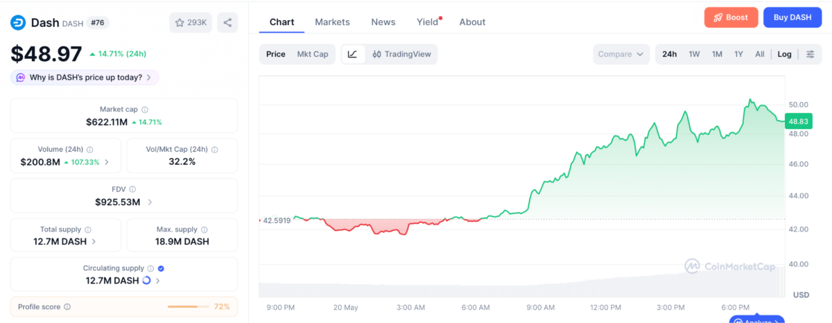 Dash price chart | Source: CoinMarketCap