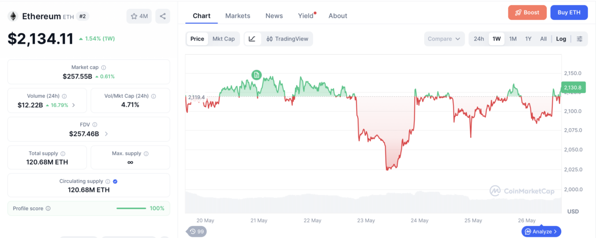 ETH price chart