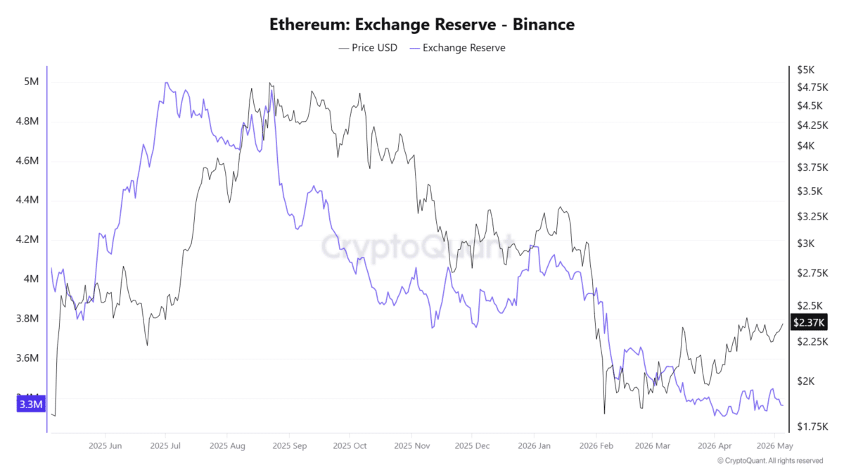 Ethereum Binance exchange reserve and price trend chart 2025 to 2026