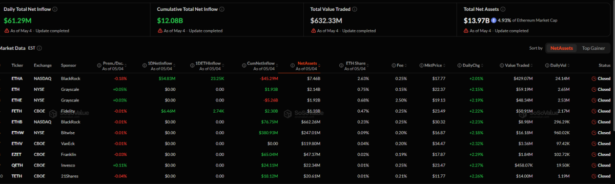 Ethereum ETF net inflows and market data dashboard overview May 2026