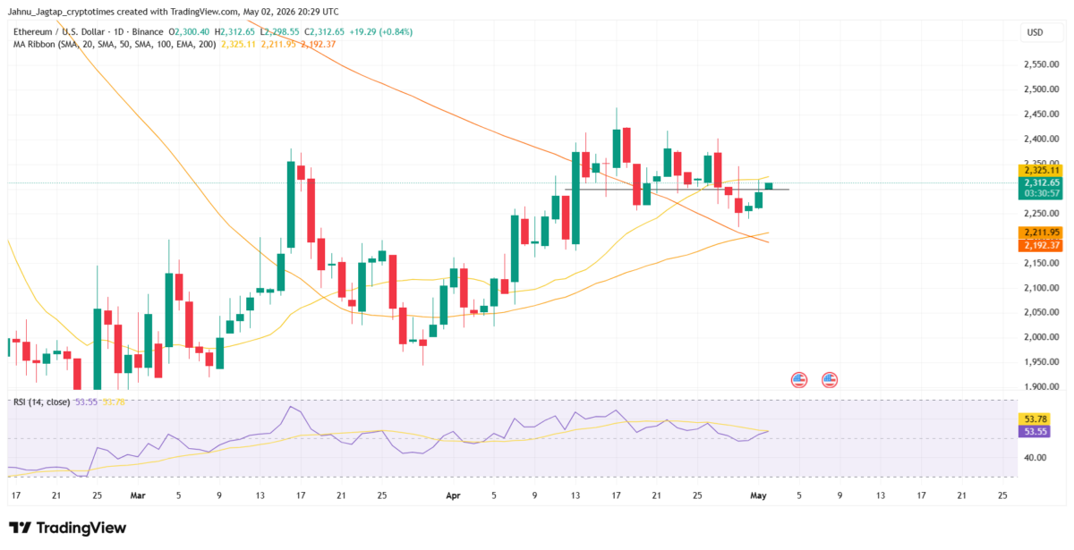 Ethereum MA Ribbon
