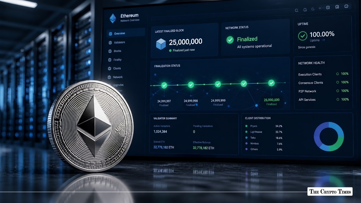 Ethereum Maintains Uptime Through Upgrades, Hits 25M Blocks