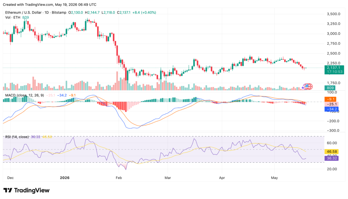 Ethereum Price Analysis - TradingView