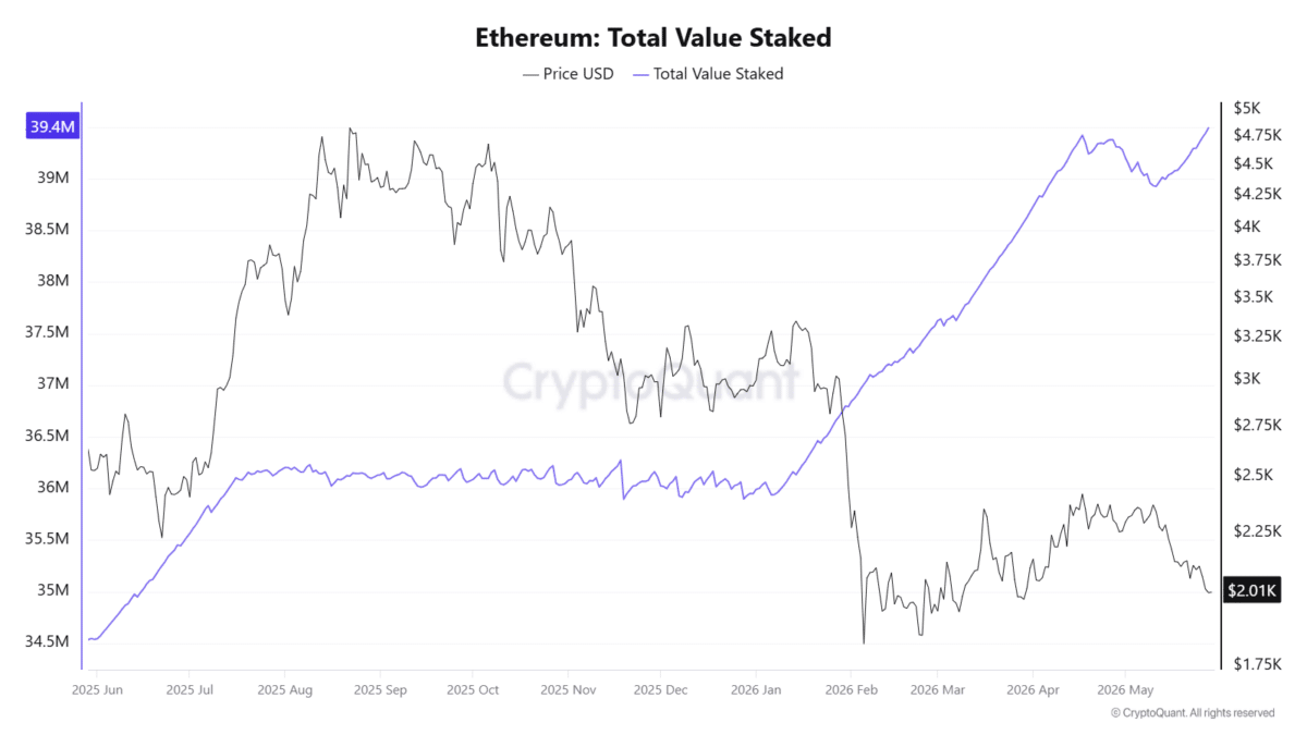 Ethereum - Total Value Staked