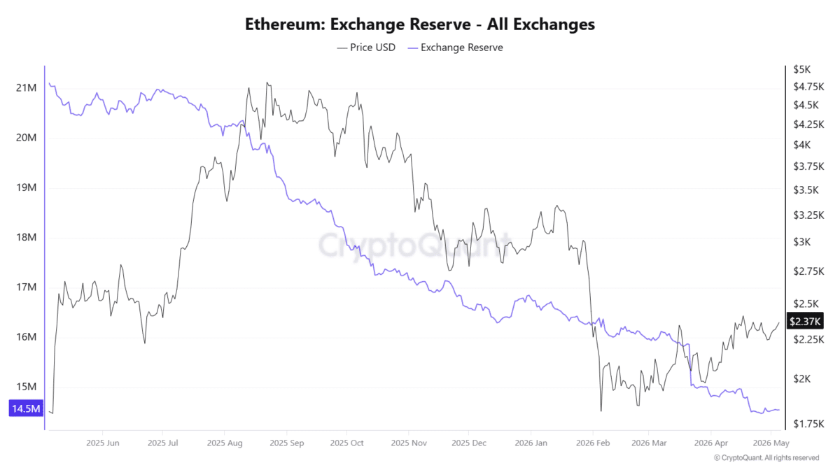 Ethereum all exchanges reserve decline and price trend analysis chart 2025 to 2026