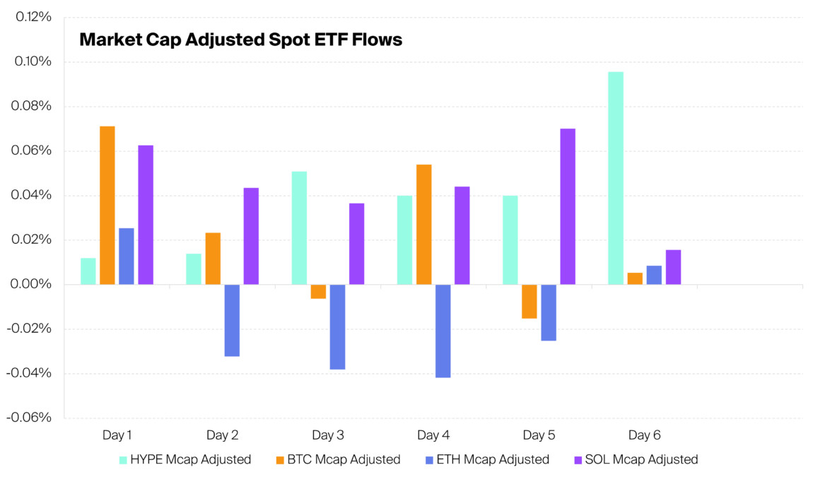 HYPE ETF flow compared with other major crypto assets since May 12