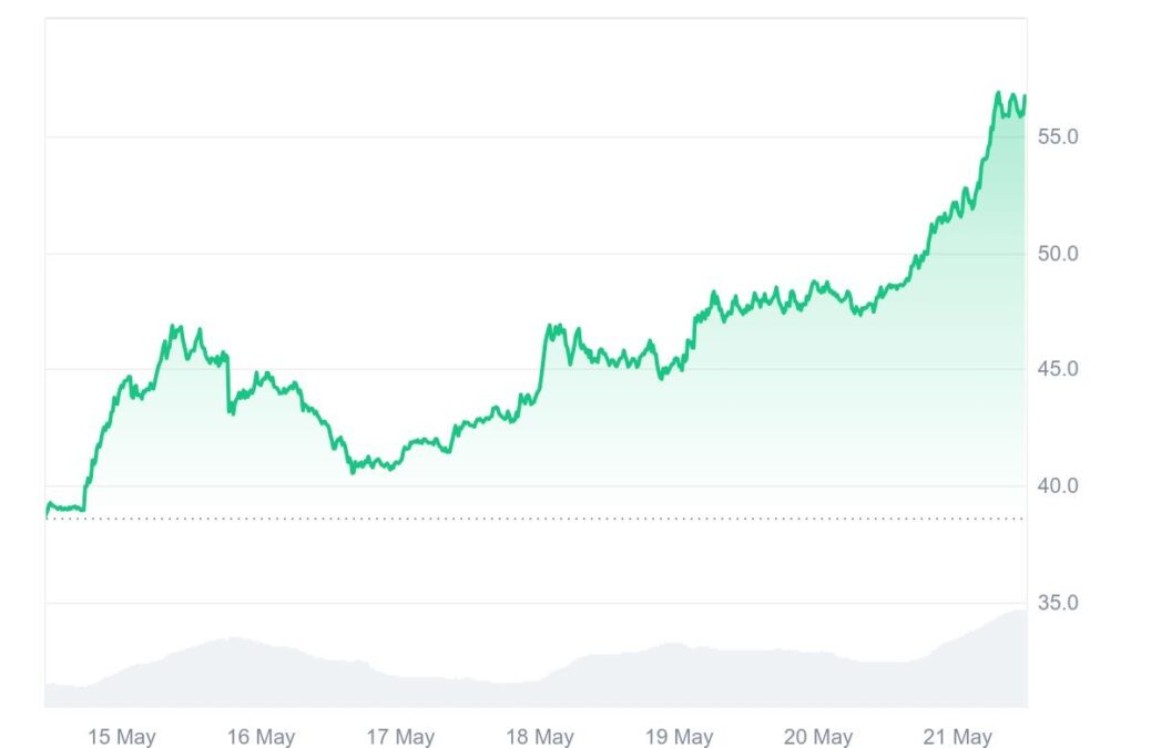Hype Token Price Chart - CoinMarketCap