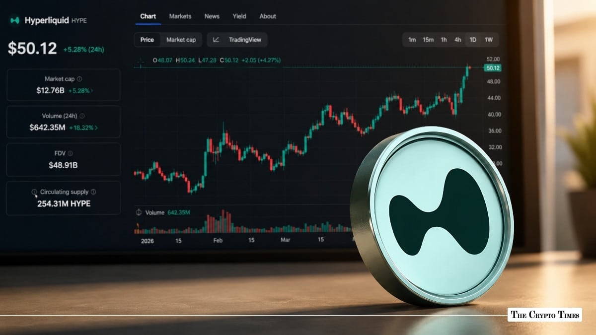 HYPE Token Surges Above $50 as Hyperliquid Momentum Accelerates