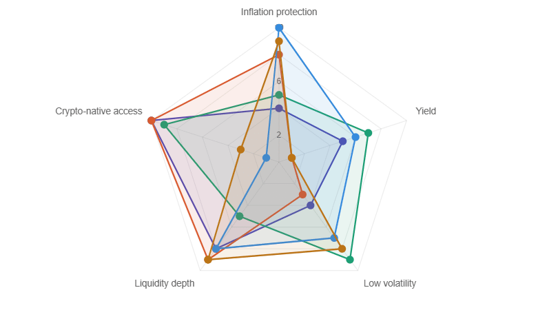Hedge asset comparison