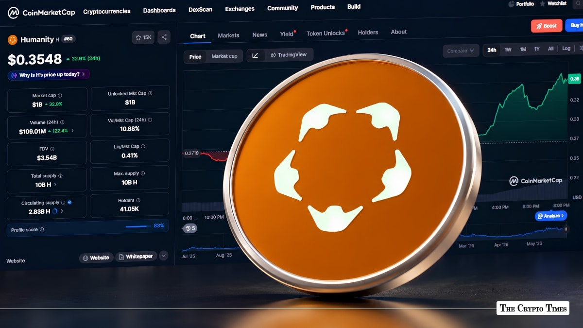 Humanity Protocol (H) Surges 31% in a Day as Trading Volume Soars 134%