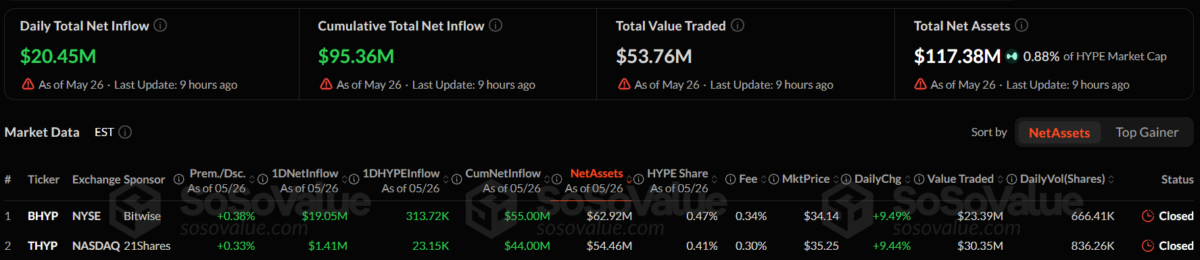 Hype ETF Daily Total Net Inflow