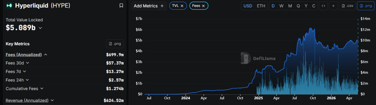 Hyperliquid (HYPE) Metrics - DeFiLlama