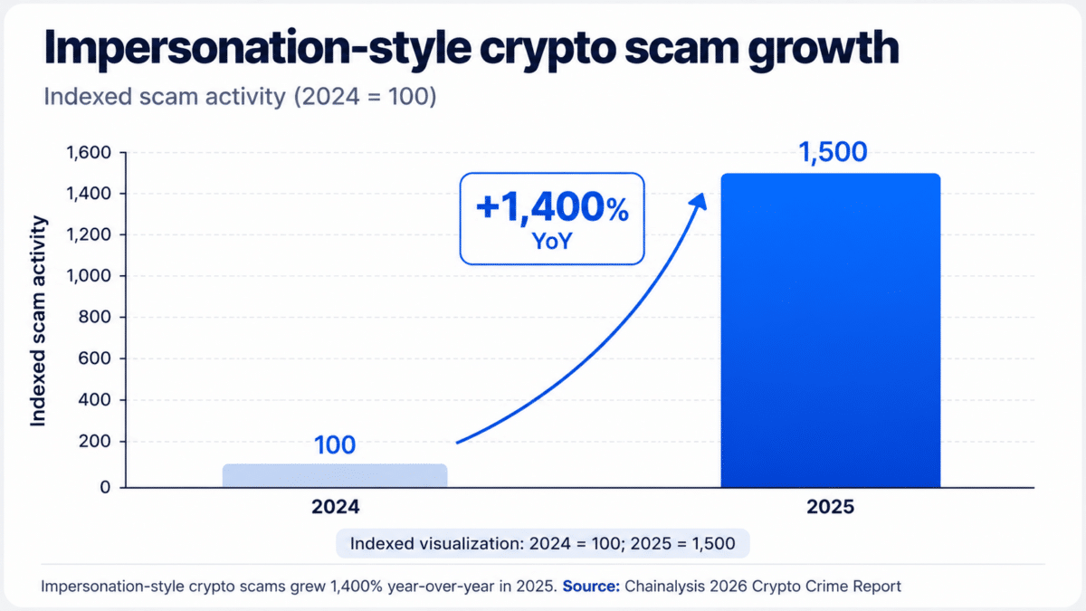 Impersonation-style crypto scam growth
