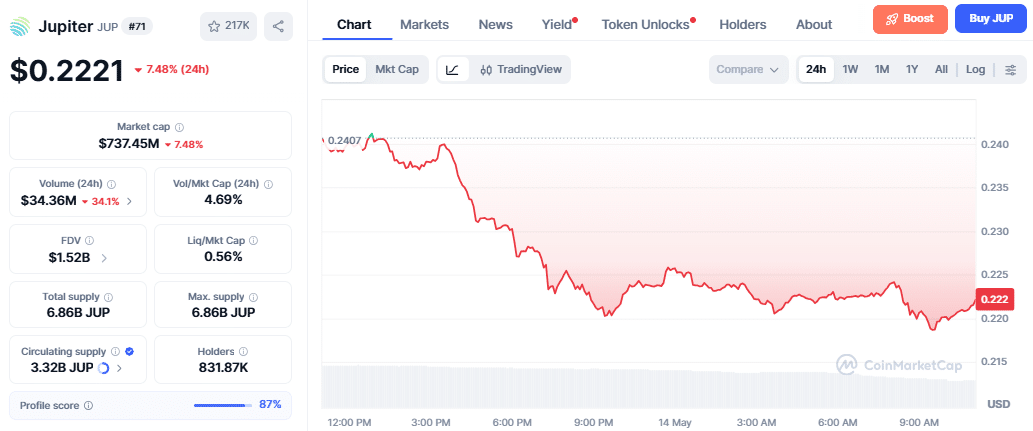 Jupiter (JUP) Price Chart