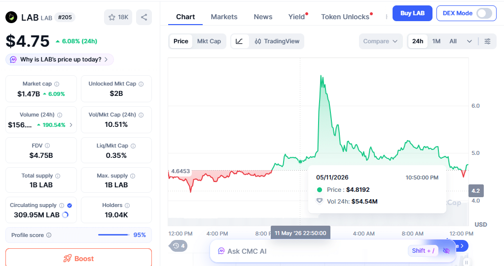 LAB Price Chart | Source: CoinMarketCap